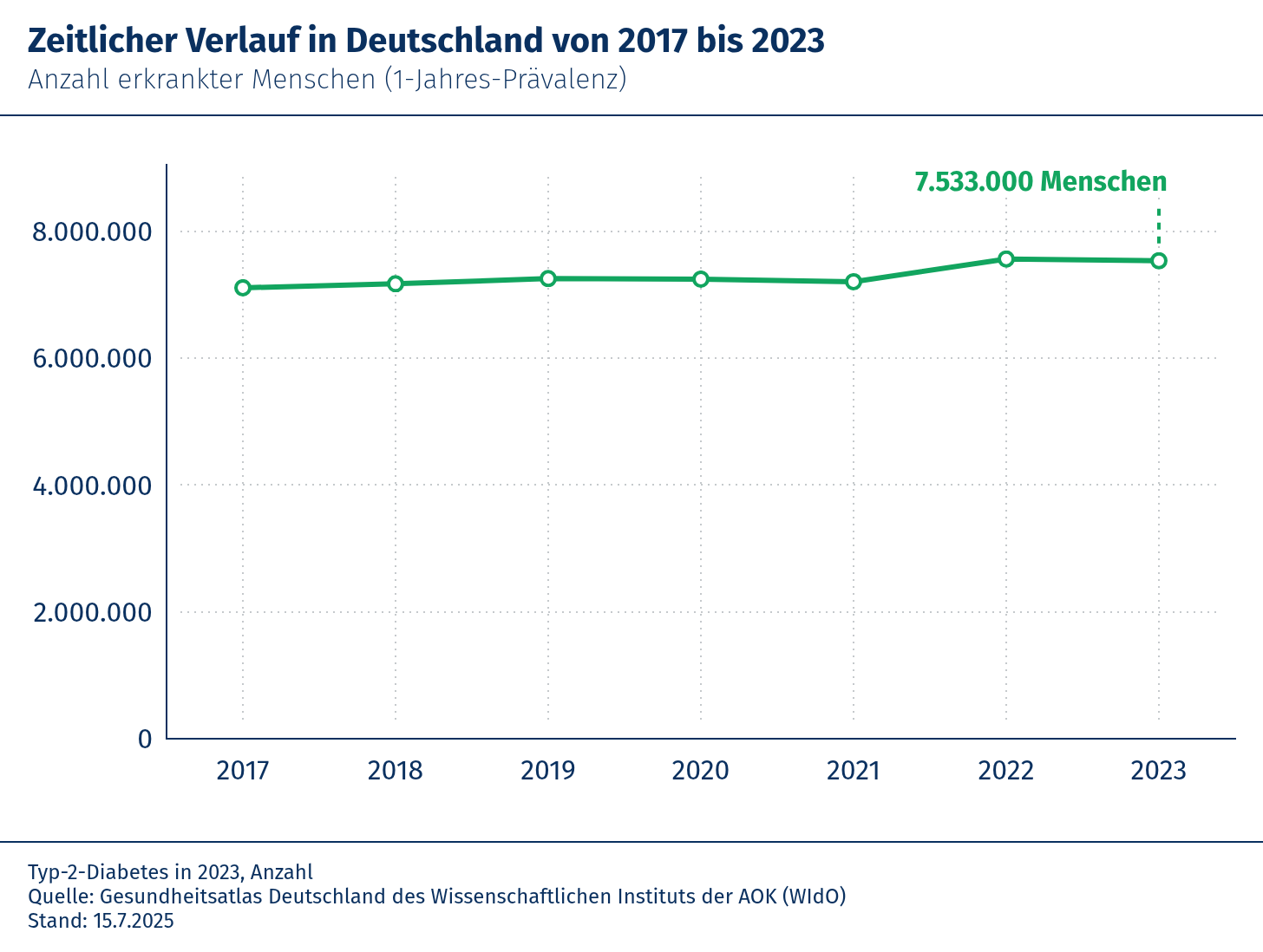 diabetes typ 2 bundesweit - zeitstrahl
